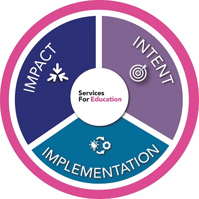 Curriculum development graphic, circular with 3 segments and the words intent, implementation, impact written on each.