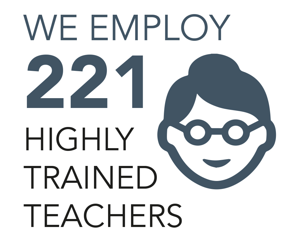 we employ 221 highly trained teachers